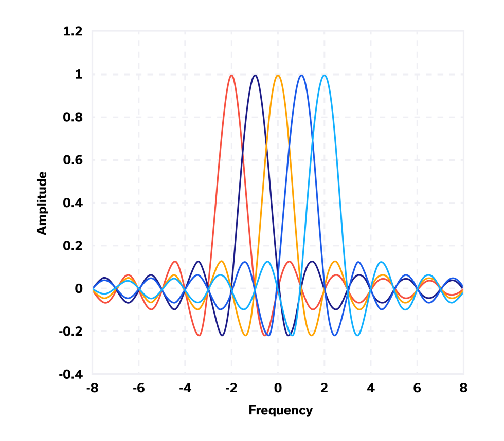 Figure 1: Five (5) normalized subcarriers with an amplitude of 1 and frequency of 1, separated to ensure orthogonality.6