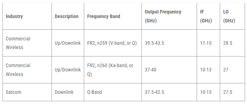 Table 1: Representative frequency bands and notional frequencies for the simplified block diagram of Figure 1