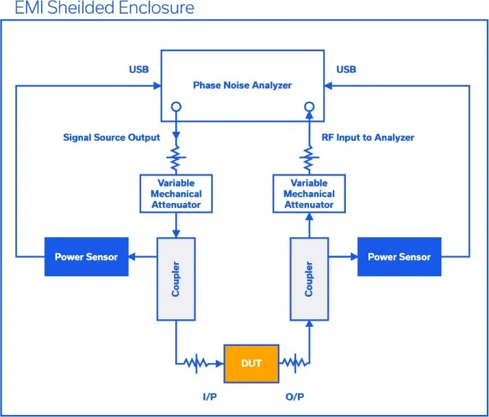 Figure 4: Additive phase noise block diagram (Large EMI Box)