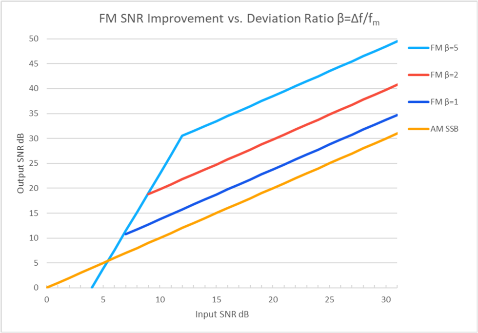 Figure 1: Input vs. output SNR for FM reception/demodulation for β = 1, 2, and 5 showing FM threshold and improvement.