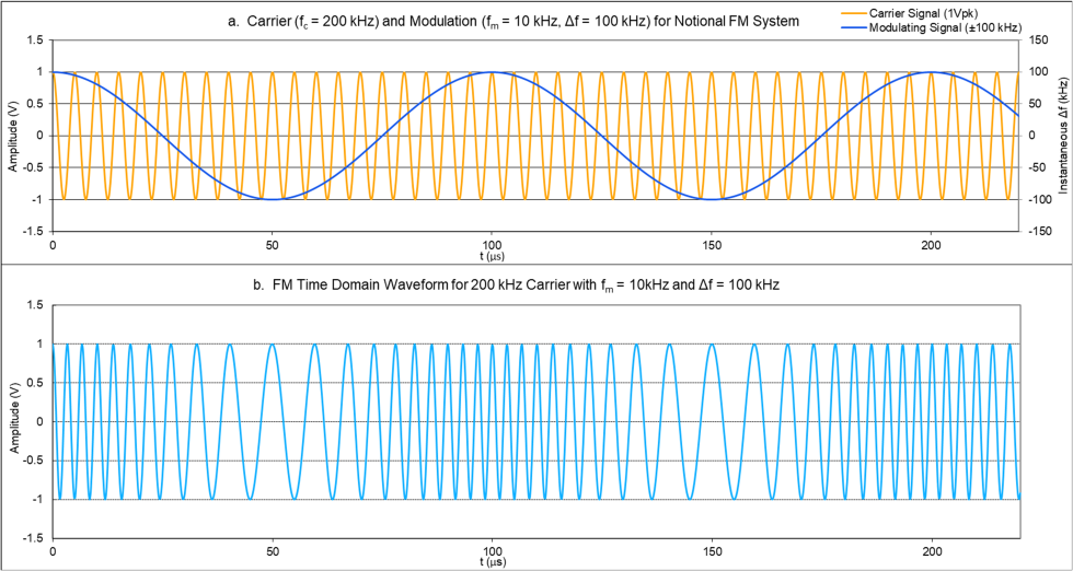 Figure 2: Sinusoidal FM showing (a) 200 kHz carrier and 10 kHz modulating signal and (b) FM waveform in the time domain.