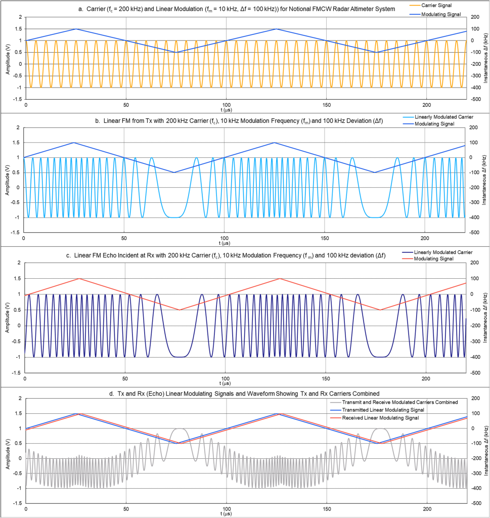 Figure 4: Notional radar altimeter waveforms (a) carrier and modulating signal, (b) transmitted FM, (c) received FM, and (d) transmitted/received modulating signals and transmitted/received FM waveforms mixed together to show the beat frequency.