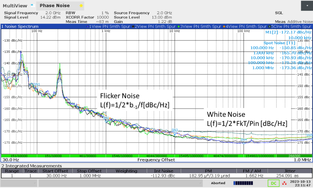 Figure 2: Effect of increasing Pin on white additive phase noise. (Blue:+11 dBm, Black:+10 dBm, Green:+9 dBm, Red:+8 dBm, Gray:+7 dBm).