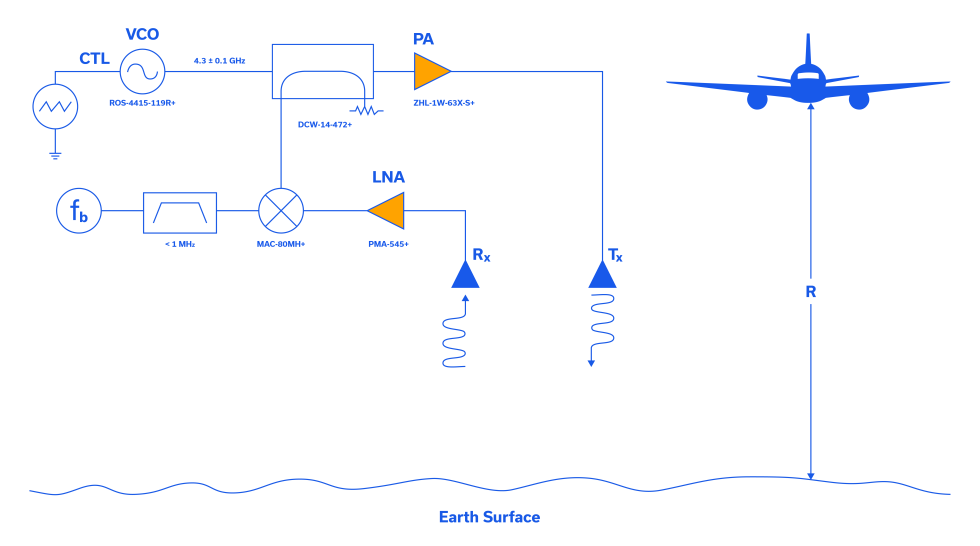 Figure 3: General Block Diagram of a 4.3 GHz notional radar altimeter showing the altitude (or range, R) above ground level