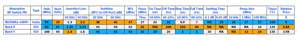 Table 1: Parametric comparison of the Mini-Circuits’ M3SWA2-34DR+ GaAs MMIC switch with two SOI-based competitive offerings.