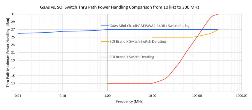 Figure 1: Comparison of the Mini-Circuits’ M3SWA2-34DR+ GaAs MMIC switch thru path power handling with two competitive SOI offerings.