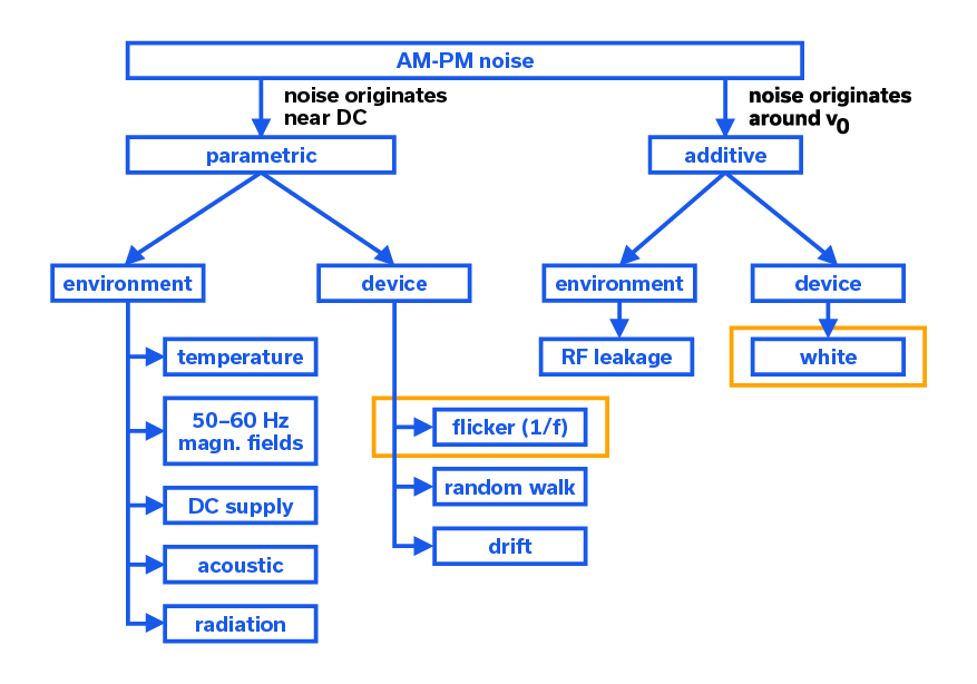 Figure 1: Classification of additive phase noise sources and effects.