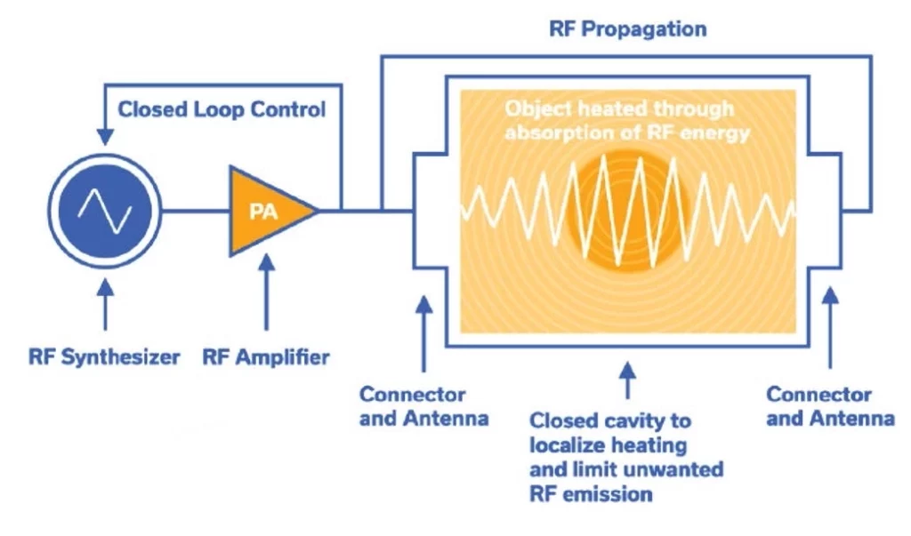 RF Energy System Architecture