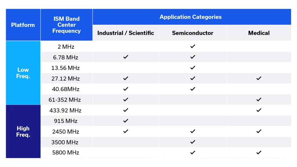 RF Energy Covering All the Primary ISM Bands