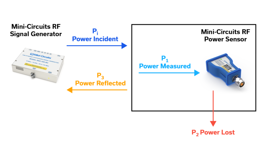 Introduction to RF Power Measurements
