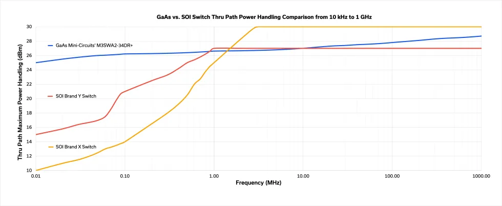 GaAs Switches Are a High-Performance Alternative to SOI for Test & Measurement Instrumentation 3 Figure 1: Mini-Circuits’ M3SWA2-34DR+ GaAs MMIC switch low frequency thru path power handling against two competitive SOI offerings