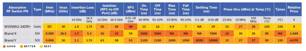 GaAs Switches Are a High-Performance Alternative to SOI for Test & Measurement Instrumentation 2 Table 1: Parametric comparison of the Mini-Circuits’ M3SWA2-34DR+ GaAs MMIC switch with two SOI-based competitive offerings