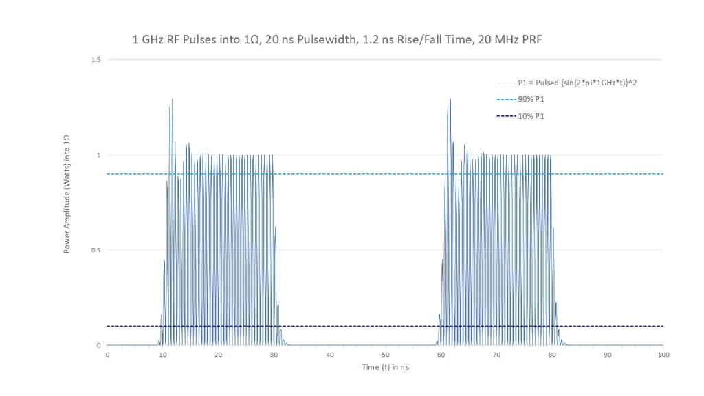 How To: Measuring Pulsed RF Power 3 Figure 2: (a) 1 GHz RF pulsed waveform