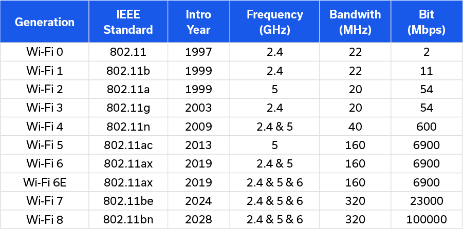 Measuring Wideband RF Signals with Power Sensors Fundamentals 2 Table 1: Wi-Fi evolution showing past, present and future generations