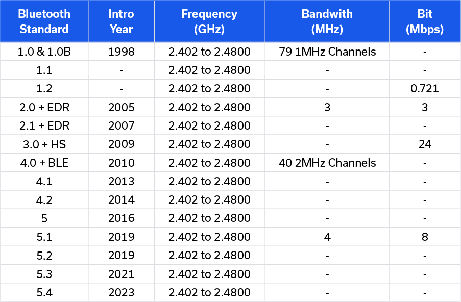 Measuring Wideband RF Signals with Power Sensors Fundamentals 3 Table 2: Bluetooth evolution showing past and present generations