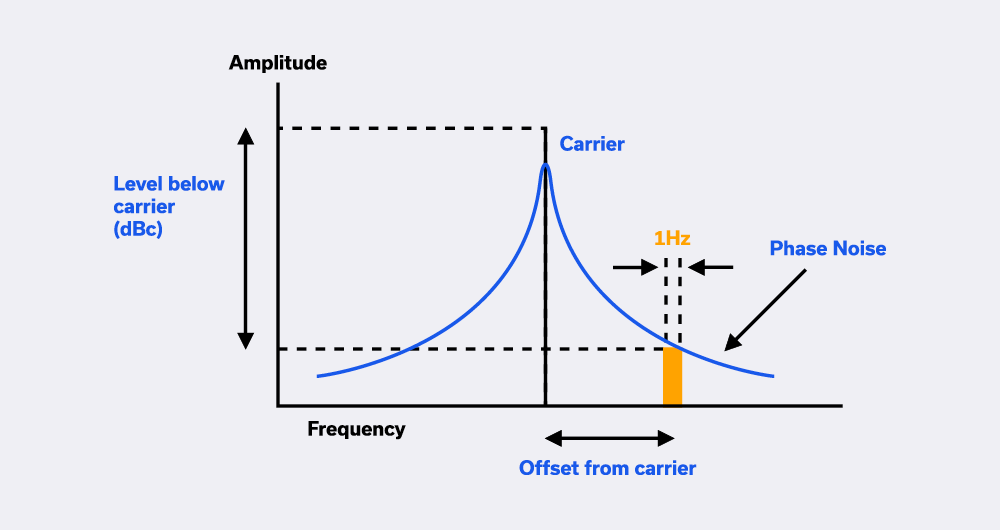 RF, MW & mmWave Low Phase Noise AMPLIFIERS