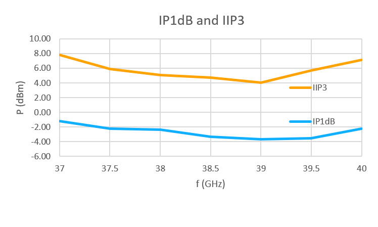 Figure 4. 5G n260 RF front end cascade analysis showing IP1dB and IIP3 vs. frequency