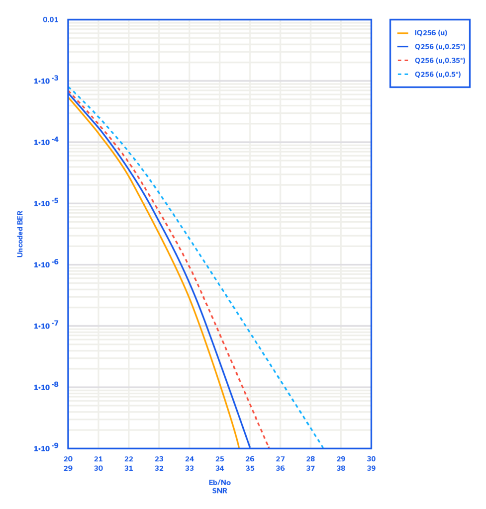 Figure 7: 256-QAM BER vs. Eb/No-SNR for AWGN-only jitter and untracked phase jitter levels of 0.25⁰RMS, 0.35⁰RMS, 0.5⁰RMS4