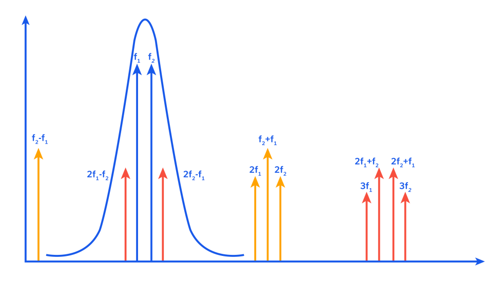 Figure 1 -General representation of harmonics and intermodulation products in the frequency domain.