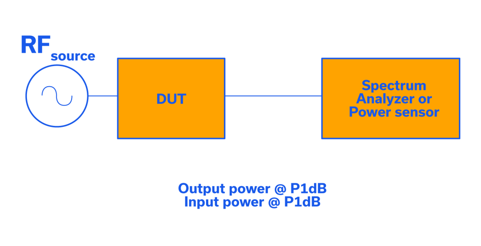 Figure 2: Typical P1dB test setup.