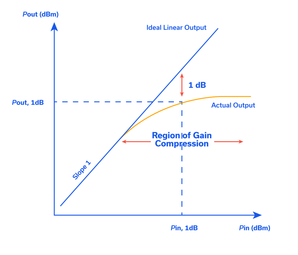 Figure 3 – 1dB Compression Test Results