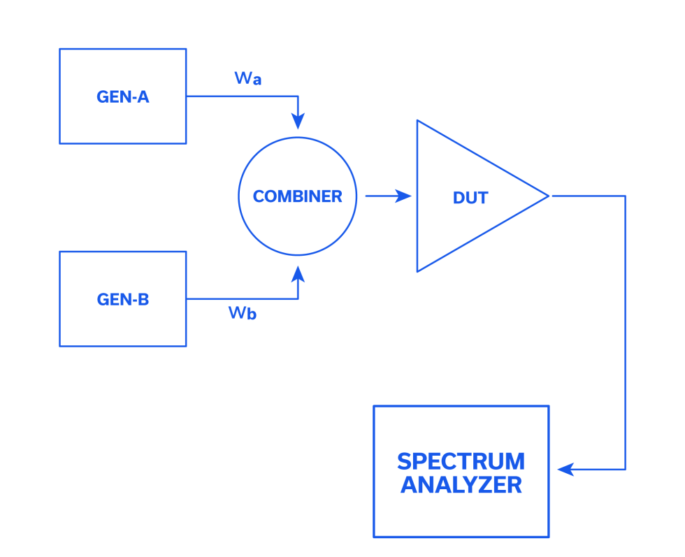 Figure 4 – IP3 Third Order Intercept Test Setup