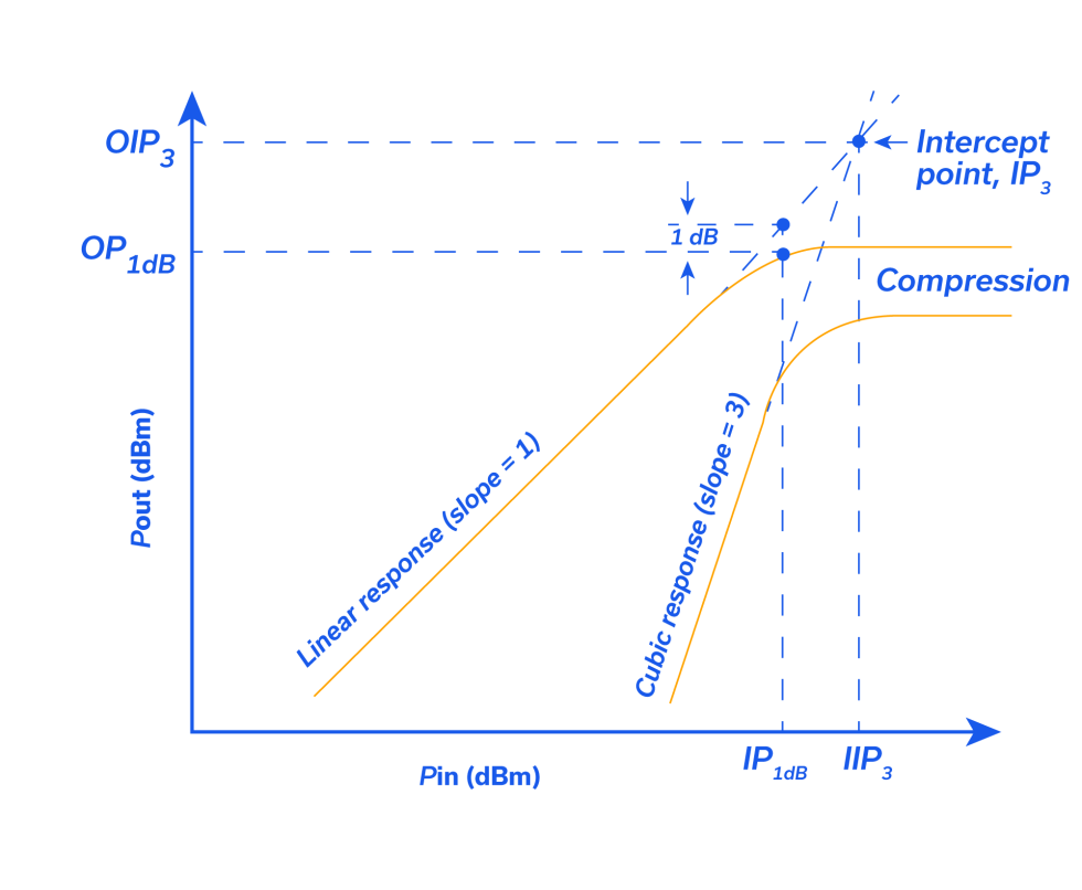 Figure 5 – Graphical representation of IP3 and P1dB plotted for a given RF device