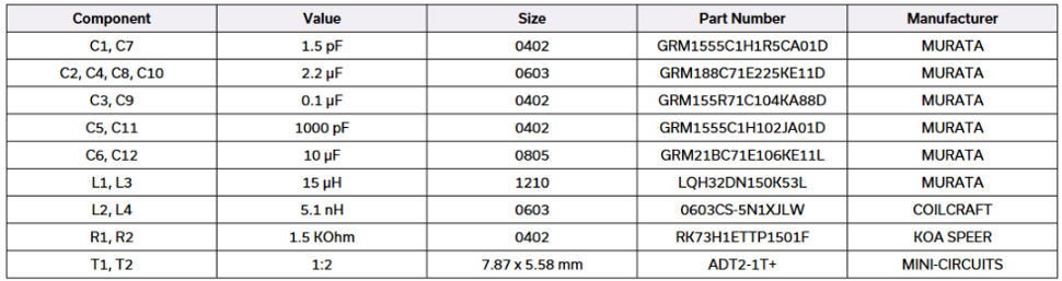 Table 1: List of component reference designators, descriptions and part numbers associated with test board TB-PHA2-13HLNC+