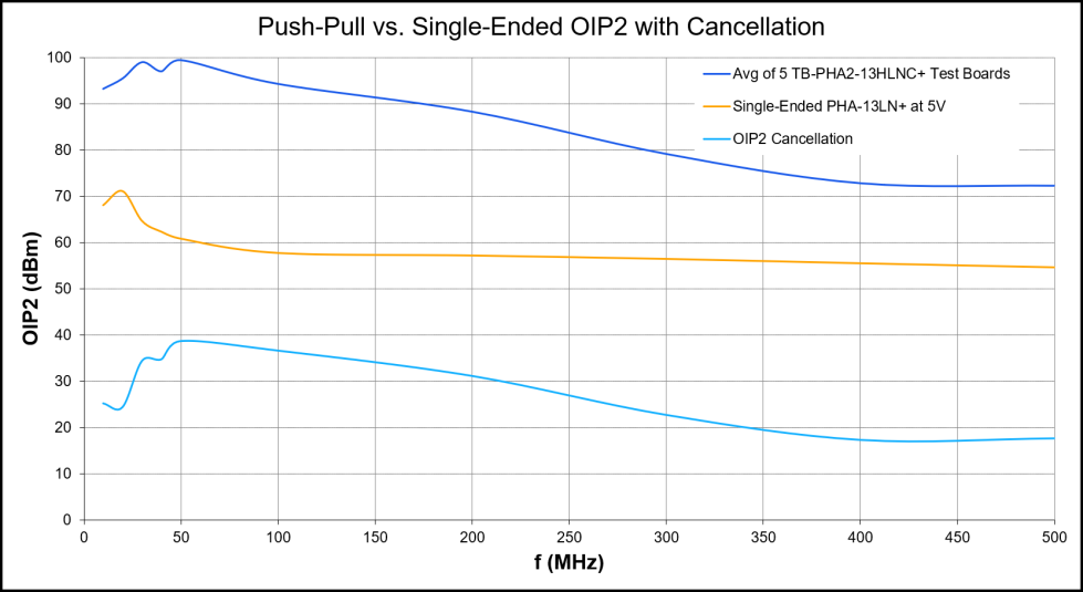 Figure 3: OIP2 comparison between single-ended PHA-13LN+ and push-pull PHA2-13HLN+ showing net OIP2 cancellation.