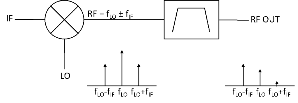 Figure 1: Traditional upconverter block diagram showing spectral content and a BPF to achieve upper sideband suppression.