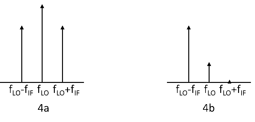 Figure 4: Upconverter output spectrum with IF I and Q inputs phased (a) randomly and (b) in quadrature for SSB operation.