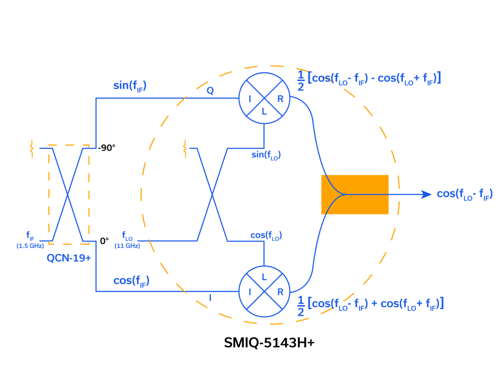 Figure 3: Upconverter based on the SMIQ-5143H+ showing the trigonometric functions that lead to upper sideband suppression.