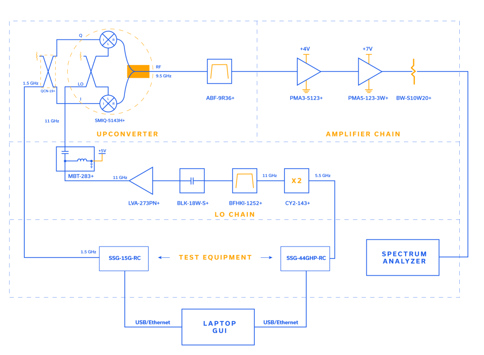 Figure 2: Block diagram for X-band SSB upconverter utilizing the SMIQ-5143H+ IQ mixer, CY2-143+ doubler and a variety of additional Mini-Circuits components.