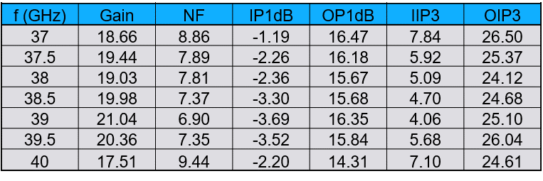 Table 1. 5G n260 RF front end cascade analysis results in 0.5 GHz steps from 37-40 GHz