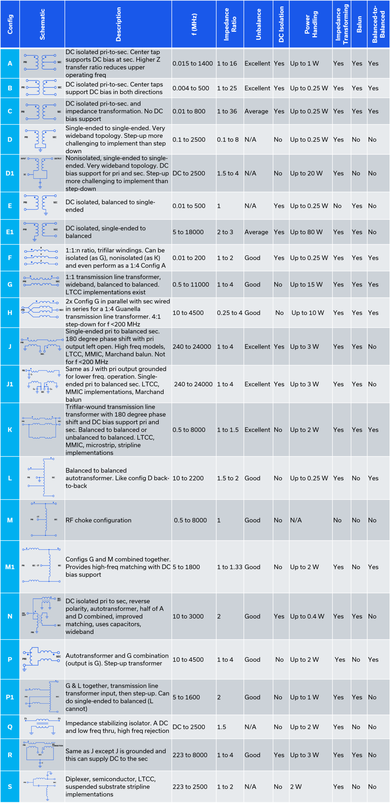Table 1: Qualitative and parametric comparison of the many balun transformer configurations that Mini-Circuits offers.