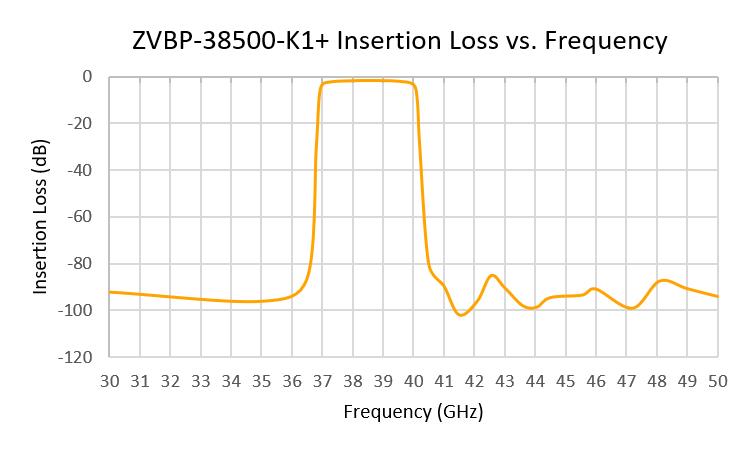 Figure 2. ZVBP-38500-K1+ cavity bandpass filter performance showing the 5G n260 passband and steep skirts