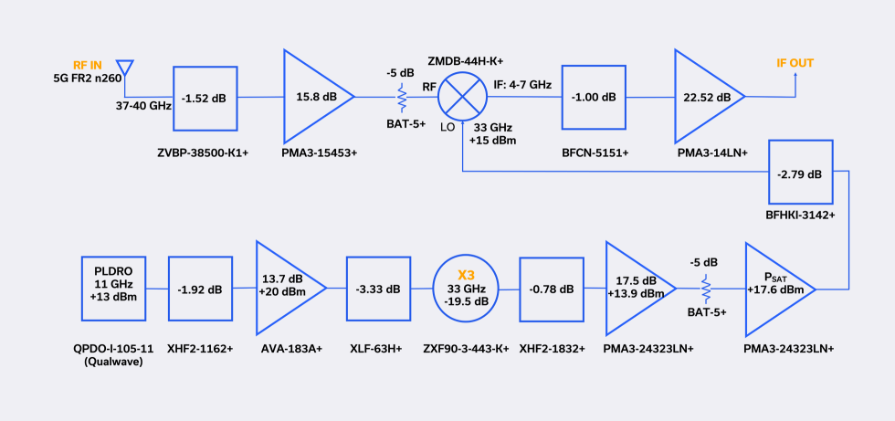 Figure 1. 5G n260 band RF front end with discrete local oscillator (PLDRO-to-LO port) using Mini-Circuits’ components. Operational parameters shown for the 38.5 GHz band center