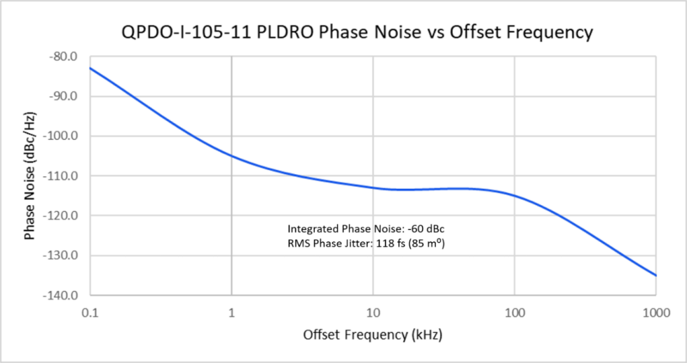 Figure 6. Phase noise sideband for the 11 GHz LO from 100 Hz to 1 MHz offset. Integrated phase noise also shown on the chart