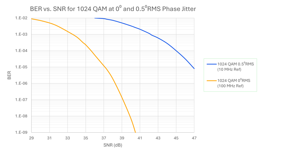 Figure 2: 1024 QAM uncoded BER vs. SNR for 0⁰RMS (100 MHz ref) and 0.5⁰RMS (10 MHz ref) phase jitter.3