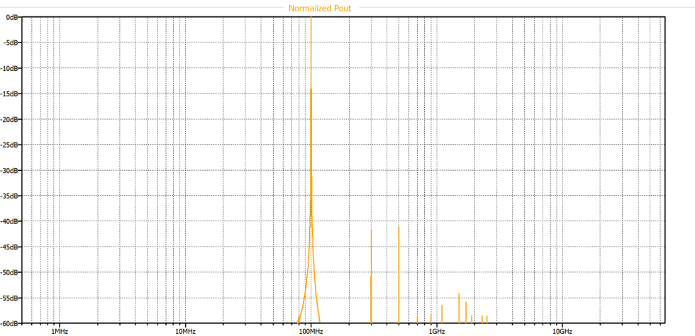 Figure 3: Normalized RF output spectrum for a -11 to -9 dBm RF input sweep at 100 MHz and for a limiter comprised of two anti- parallel pairs of RN779D PIN diodes