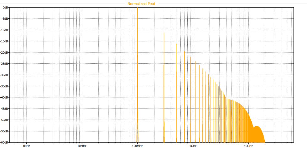 Figure 4: Normalized RF output spectrum for a +29 to +31 dBm RF input sweep at 100 MHz and for a limiter comprised of two anti- parallel pairs of RN779D PIN diodes