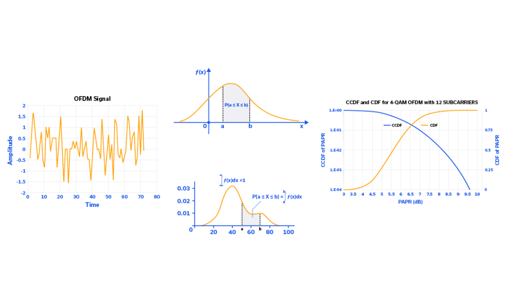 Complementary Cumulative Distribution Function (CCDF) in Modern Modulation Measurements