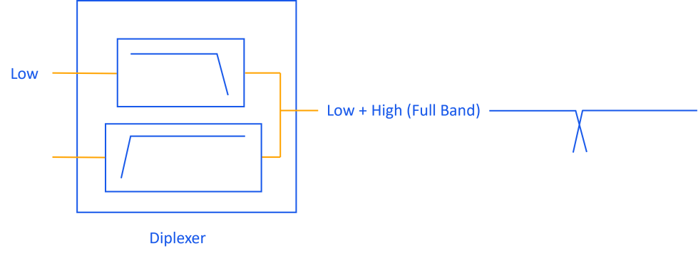 Figure 1: Block diagram of a simple low pass-high pass diplexer with individual ports on the left and full-band port on the right