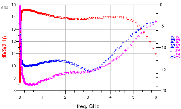 Figure 11: Small signal results using the AmplifierS2D behavioral model.