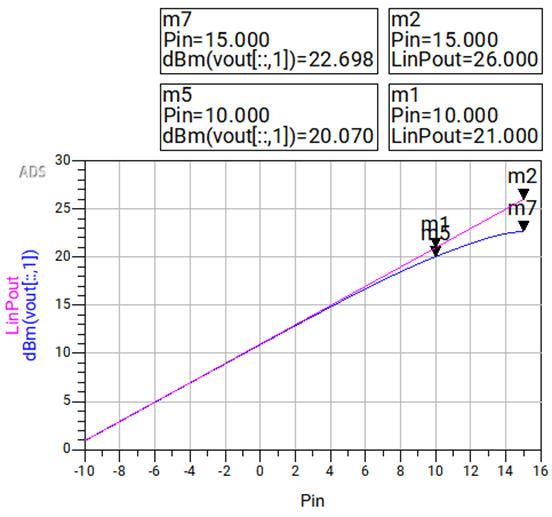 Figure 12a: Pin vs. Pout simulation results using the AmplifierS2D behavioral model with compression data appended using the GCOMP block.