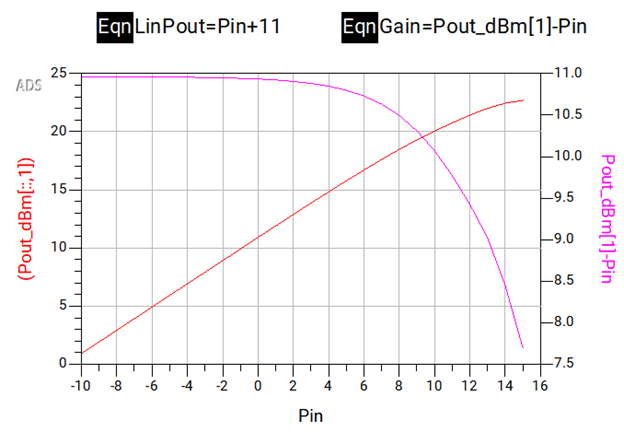 Figure 12b: Gain vs. Pout simulation results using the AmplifierS2D behavioral model with compression data appended using the GCOMP block.