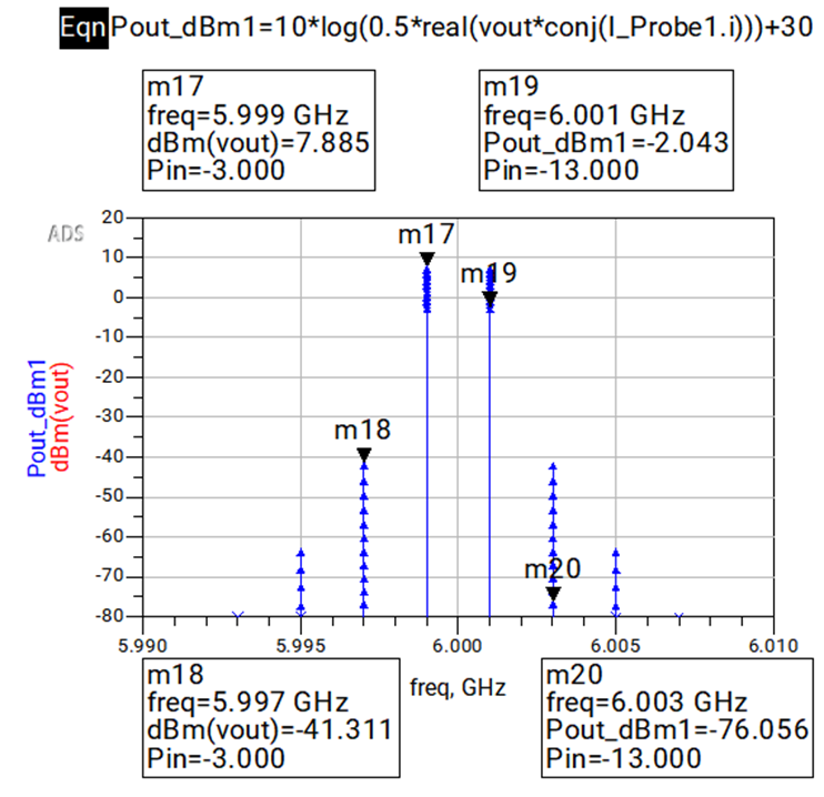 Figure 14: Third-order intermodulation simulation results using the GCOMP6 AmplifierS2D behavioral model.