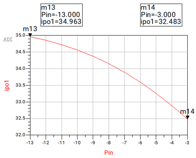 Figure 16: Results from IP3out cell in ipo1 function