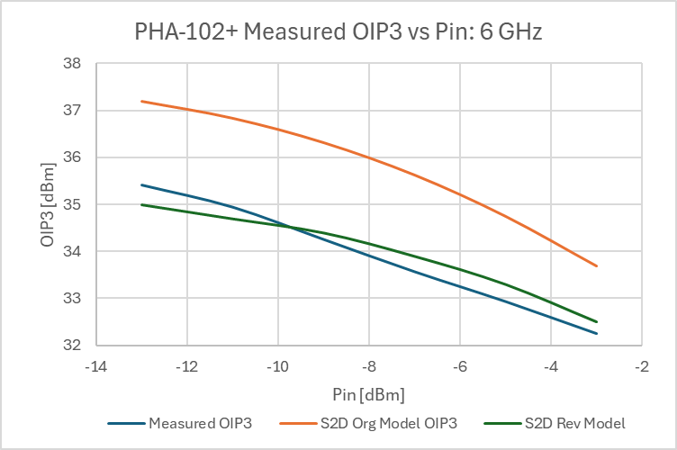 Figure 17: Measured OPI3 of PHA-102+ vs. original and revised S2D behavioral models.