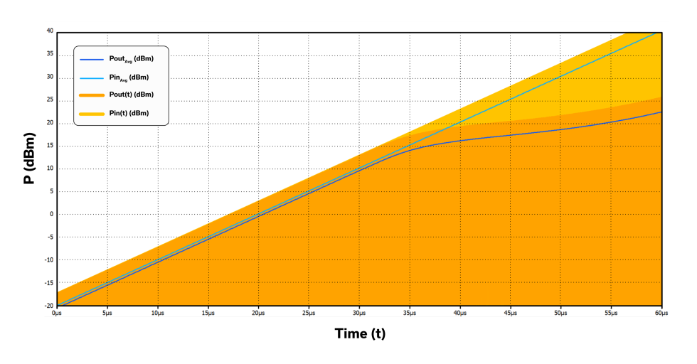 Figure 2: Time domain simulation results at 100 MHz for limiter comprised of two anti-parallel pairs of RN779D PIN diodes